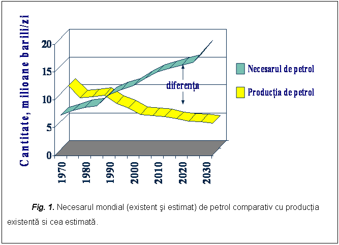 Text Box: 
Fig. 1. Necesarul mondial (existent si estimat) de petrol comparativ cu productia existenta si cea estimata.
